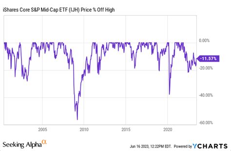 IShares Core S P Mid Cap ETF Valuation Not Expensive NYSEARCA IJH