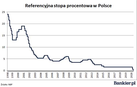 Stopy Procentowe Usa Wykres Stycze Xwiecek Pl