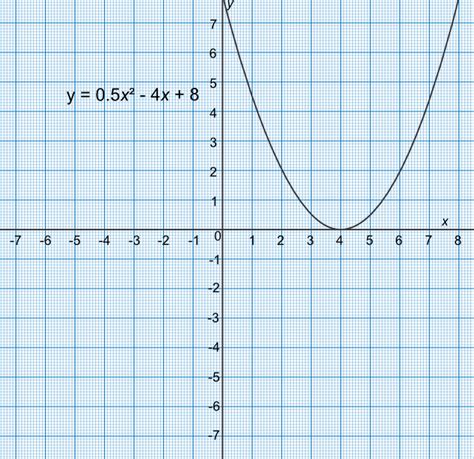 Solving Quadratic Equations using a Graph