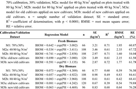 Regression Characteristics Of Observed Versus Predicted Biomass M1