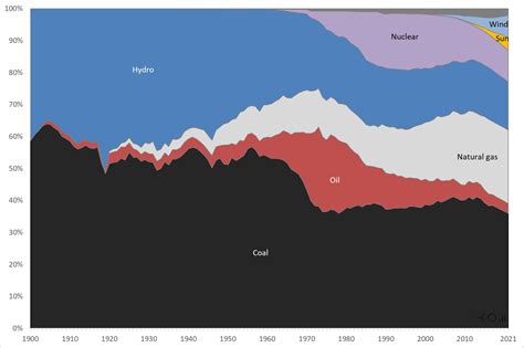 Lion Hirth On Twitter 121 Years Of Electricity Generation The Global