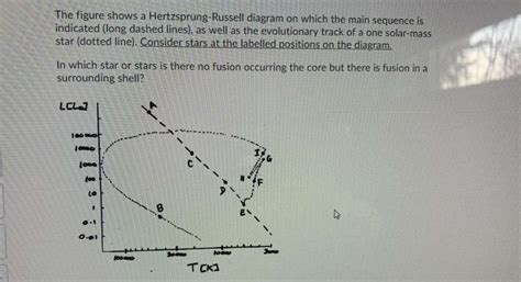 Solved The Figure Shows A Hertzsprung Russell Diagram On