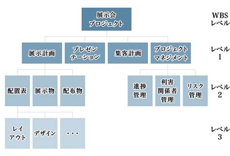 【WBS特集：前編】プロジェクトを成功に導け！ 外資系コンサルに学ぶWBS作成術 | 変革のメソッド | NOMURA ウェルスタイル
