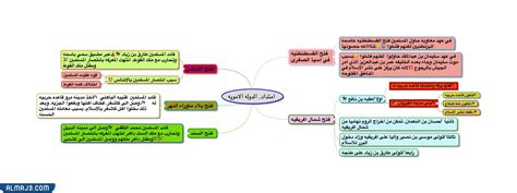 خريطة مفاهيم اجتماعيات ثاني متوسط جاوبني