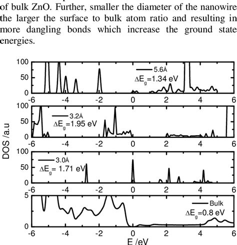 Density Of States Of Bulk Zno Along With The Zno Nws With Diameters