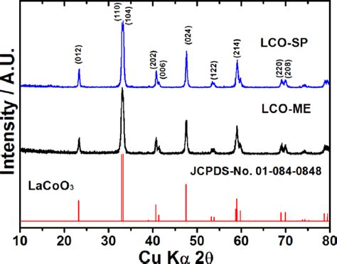 XRD Patterns Of Two LaCoO 3 Samples Prepared By Sol Gel LCO SP And