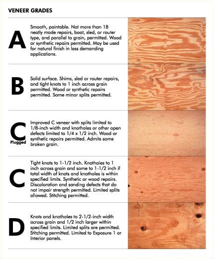 Exterior Plywood Grades Chart