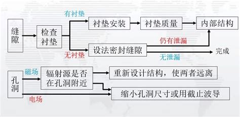 干货资深emc工程师总结——emc整改流程及常见问题 电子工程专辑