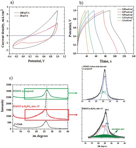 A Cyclic Voltammograms And B Galvanostatic Chargedischarge Curves Of Download Scientific