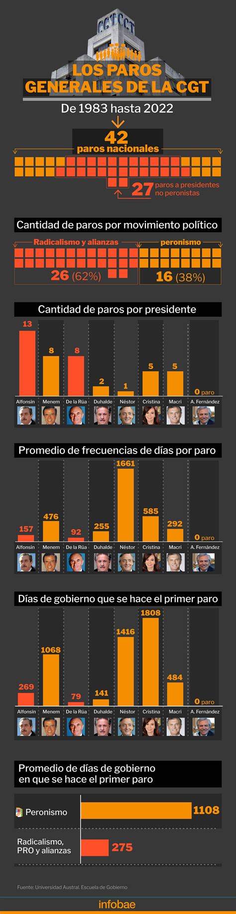 La Cgt Hizo 42 Paros Generales Desde 1983 Quiénes Fueron Los Presidentes Que Más Los Sufrieron