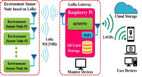 The LoRa network architecture for agriculture area. | Download Scientific Diagram