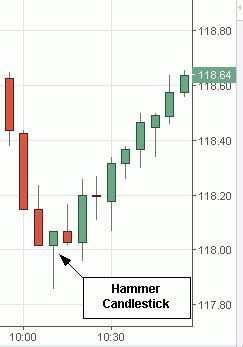 Candlestick Charts for Day Trading - How to Read Candles Candle Stick ...