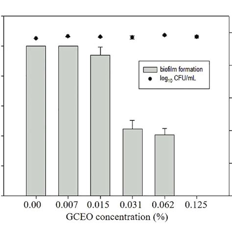 Anti Biofilm Activity Of Gceo Against Planktonic And Biofilm