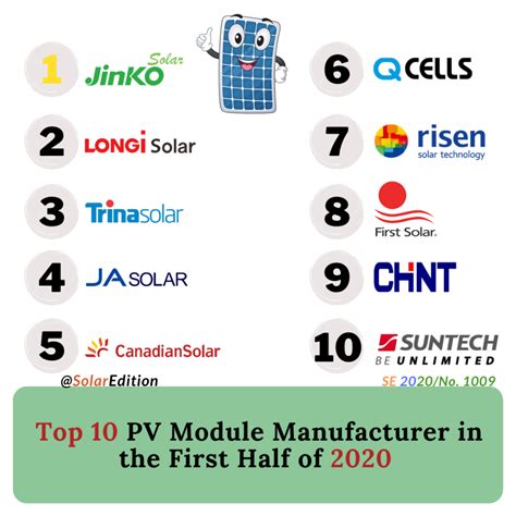 Los 10 mejores Fabricantes de Módulos fotovoltaicos durante la Primera