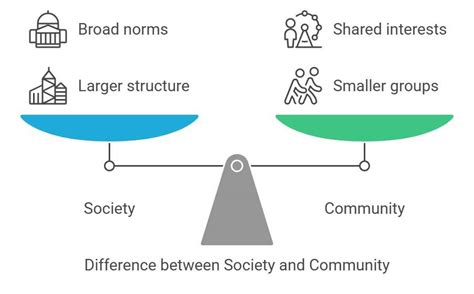 difference  society  community shiksha