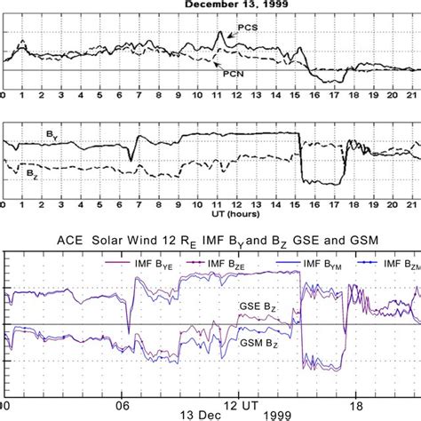 A Interplanetary Magnetic Field Imf By And Bz Components From