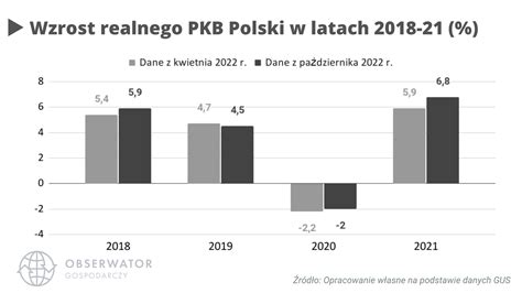 Polska Tygrysem Europy Pkb W Roku Ur S O