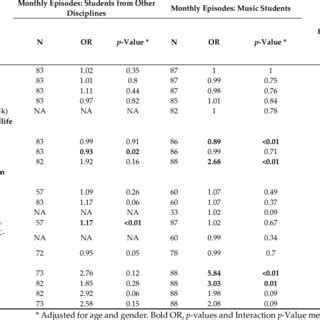 Univariate Longitudinal Analysis Of Risk Factors Predictors For