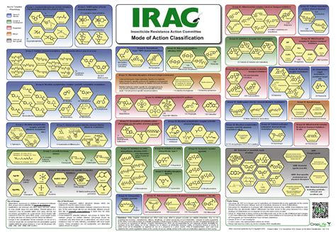 Insecticide Resistance Action Committee (IRAC) – Published New Mode of ...