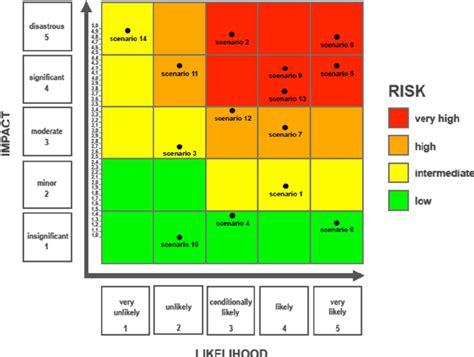 Example Of How Different Scenarios Fit Within A Risk Matrix 4