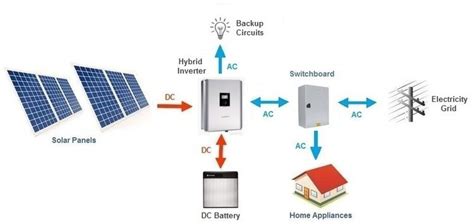 Solar Battery And Hybrid Inverters Explained — Clean Energy Reviews