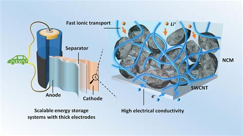 Using Carbon Filler To Improve High Energy Lithium Ion Batteries