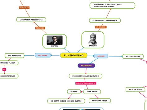 El Hedonismo Mind Map