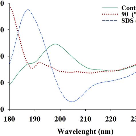 Extrinsic And Intrinsic Fluorescence A The Analyzed Intrinsic