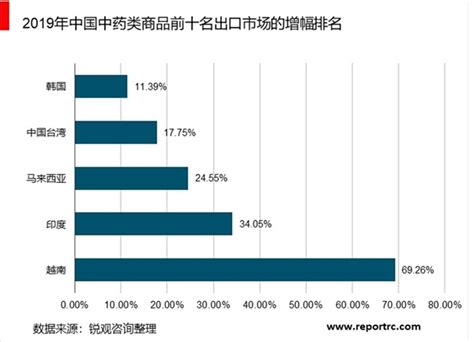 2020年中国中药行业市场发展趋势及行业发展前景分析进出口总额稳步增长 锐观网