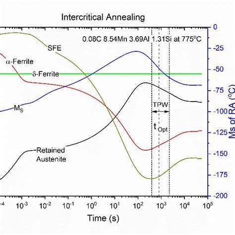 Temporal Evolution Of Phase Fractions And Austenite Stability During