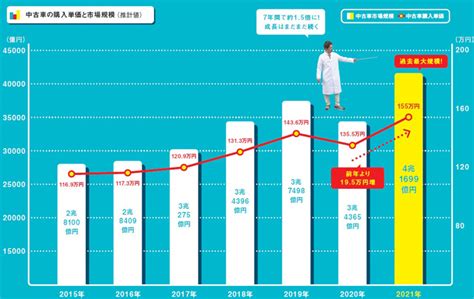 中古車市場の規模が4兆円を突破 購入単価の上昇傾向は今後も継続か旬ネタ日刊カーセンサー