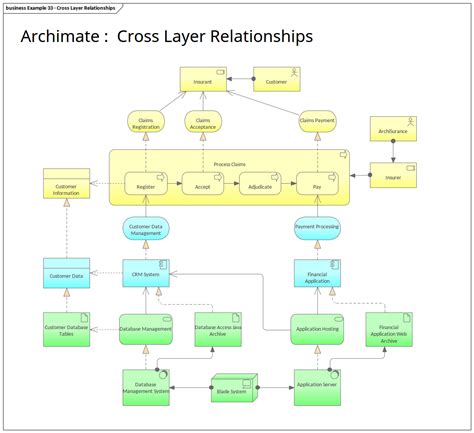 ArchiMate Cross Layer Relationships | Enterprise Architect Diagrams Gallery