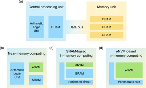 Several examples of CPU -memory integration. (a) Von Neumann ...