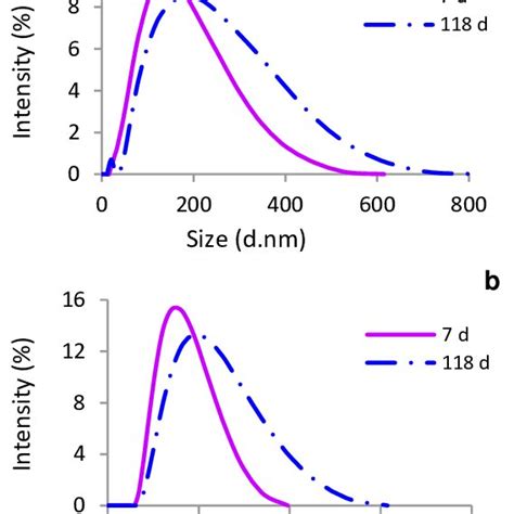 Dls Size Distribution Of Agnps Prepared Using A Citrate B