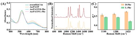 Biosensors Free Full Text A Charge Transfer Induced Strategy For