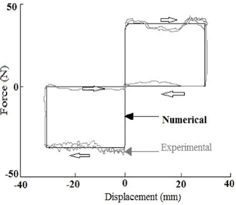 The Force Displacement Connection Of The Hidden Length Mechanism And