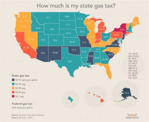 Heres How Gasoline Taxes Stack Up State By State