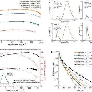 A B Plots Of Eqe Versus Luminance And El Spectra At The Current