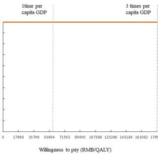 The Cost Effectiveness Acceptability Curve Of The Ssep Gdp Gross