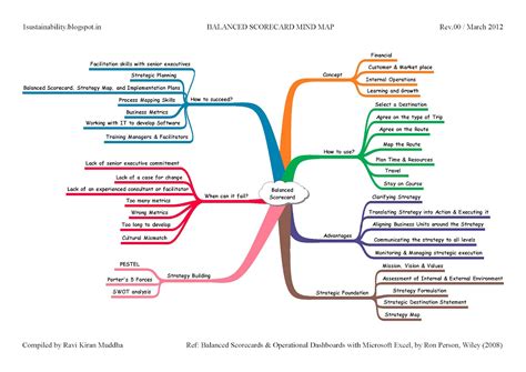 Sustainability: Balanced Scorecard - 01