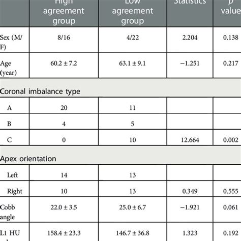 Comparison Of Clinical And Radiological Data Between High And Low