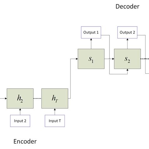 Sequence To Sequence Rnn Architecture Download Scientific Diagram