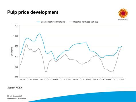 Stora Enso Oyj 2017 Q3 Results Earnings Call Slides Otcmkts Seojf Seeking Alpha