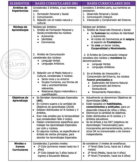 4 Diferencias En Las Bases Curriculares De Educación Parvularia