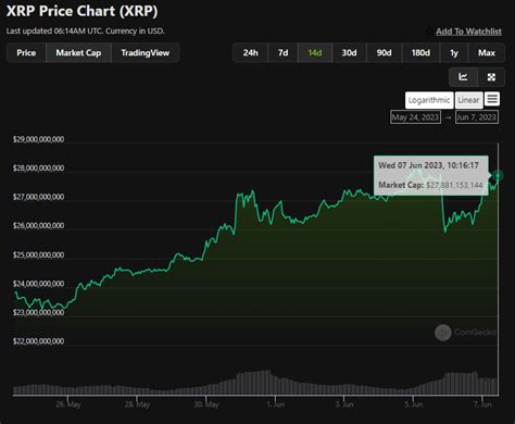 Investors Eye Xrp Analysts Foresee Impending Price Surge