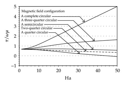 Variation Of Dimensionless Shear Stress On Cylindrical Surface A