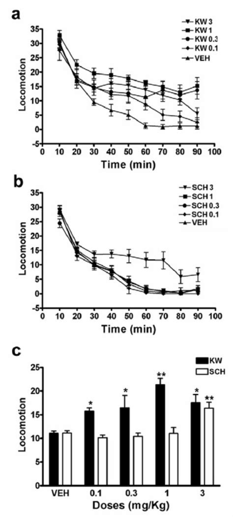 Locomotor Activation Induced By The A 2a R Antagonists Kw 6002 And Download Scientific Diagram