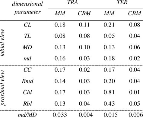 Comparison Of Intra Tester Repeatability And The Inter Tester