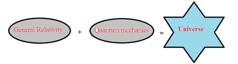 Manifestation Of General Relativity And Quantum Mechanics In Universe