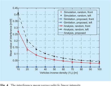 Figure 1 From V2X Communication Assisted Interference Minimization For